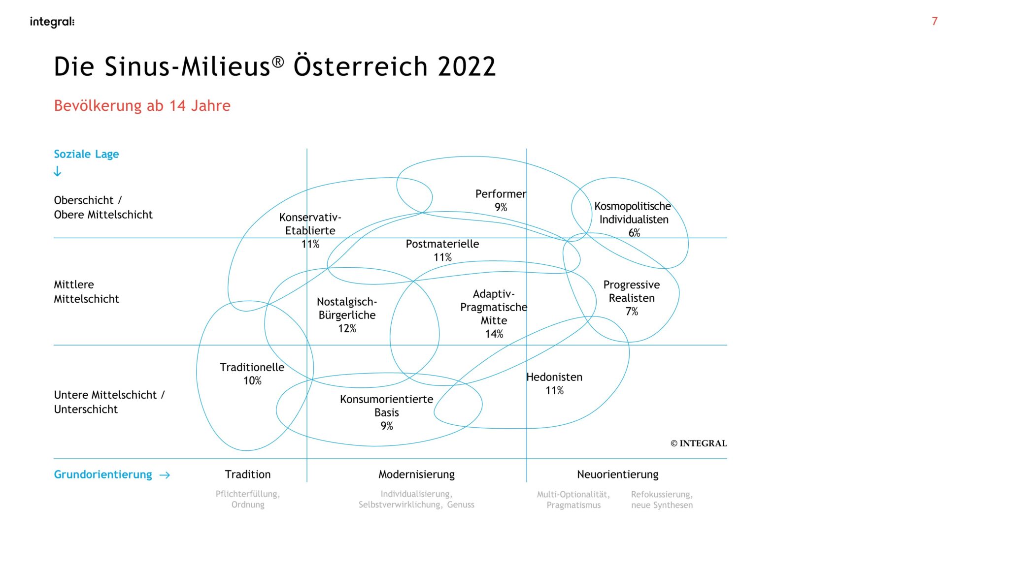 Nachhaltigkeit als zentraler Trend bei den Sinus Milieus smarthotelkey.at