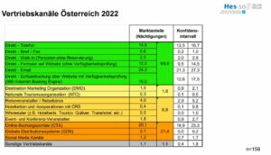Vertriebskanäle Österreich 2022