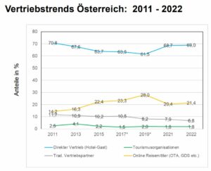 Vertriebstrends Österreich 2011-2022