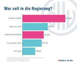 ÖHV-Umfrage, Regierungsbeteiligung, Nationalratswahl 2024