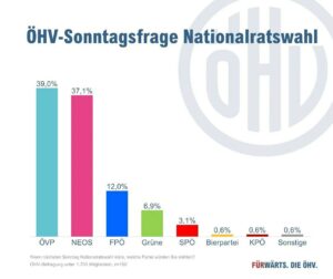 Nationalratswahl 2024, ÖHV-Sonntagsfrage