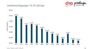 Entwicklung der Lenkberechtigungen