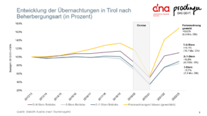 Nächtigungsentwicklung Tirol