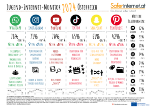 Social Media Marketing: Jugend-Internet-Monitor 2024