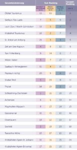 Gesamtranking - Alpine Destination Report 2025