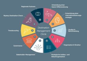 Destination Management Circle