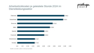 Arbeitsstückkosten je geleisteter Stunde