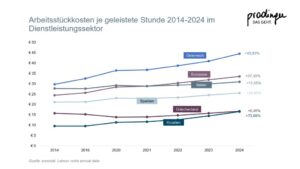 Entwicklung Arbeitsstückkosten je geleisteter Stunde