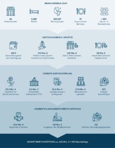 Touristische Wertschöpfung