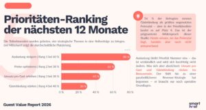 Guest Value Report 2026 - Prioritäten