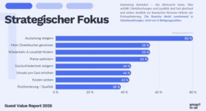 Guest Value Report 2026 - Strategischer Fokus